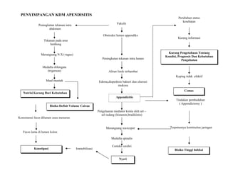 PENYIMPANGAN KDM APENDISITIS
Peningkatan tekanan intra
abdomen
Tekanan pada area
lambung
Merangsang N X (vagus)
Medulla oblongata
(trigerson)
Mual muntah
Appendicitis
Pengeluaran mediator kimia oleh sel –
sel radang (histamin,bradikinin)
Edema,diapedesis bakteri dan ulserasi
mukosa
Aliran limfe terhambat
Peningkatan tekanan intra lumen
Obstruksi lumen appendiks
Fekolit
Koping tidak efektif
Kurang Pengetahuan Tentang
Kondisi, Prognosis Dan Kebutuhan
Pengobatan
Kurang informasi
Perubahan status
kesehatan
Corteks cerebri
Nyeri
Merangsang nocicepor
Medulla spinalis
Nutrisi Kurang Dari Kebutuhan
Cemas
Risiko Defisit Volume Cairan
Tindakan pembedahan
( Appendictomy )
Terputusnya kontinuitas jaringan
Risiko Tinggi InfeksiImmobilisasi
Konsistensi feces dilumen usus menurun
Feces lama di lumen kolon
Konstipasi
 