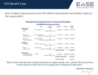 easeinc.com 11
LPA Benefit Case
“Best-in-Class manufacturers...produce products at a higher quality, and ...(spend) 38% less (of their)
annual revenue on their total cost of quality when compared to their peers.”
- Aberdeen Research
Example Annual Savings from a Process Audit System
($100MM Manufacturing Facility)
Even modest improvements from LPA efforts demonstrate tremendous value to
the organization.
 