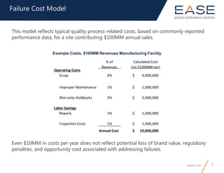 easeinc.com 6
Failure Cost Model
Example Costs, $100MM Revenues Manufacturing Facility
% of
Revenues
Calculated Cost
(on $100MM rev)
Operating Costs
Scrap 4% 4,000,000$
Improper Maintenance 1% 1,000,000$
Warranty Holdbacks 3% 3,000,000$
Labor Savings
Rework 1% 1,000,000$
Inspection Costs 1% 1,000,000$
Annual Cost 10,000,000$
This model reflects typical quality process-related costs, based on commonly reported
performance data, for a site contributing $100MM annual sales.
Even $10MM in costs per year does not reflect potential loss of brand value, regulatory
penalties, and opportunity cost associated with addressing failures.
 