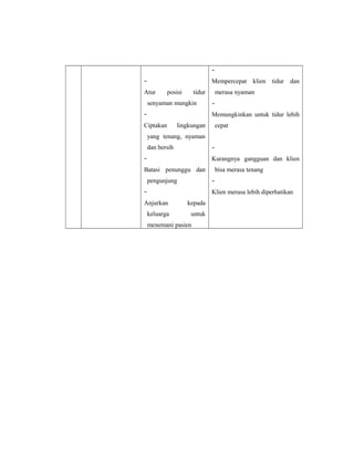 -

Mempercepat klien tidur dan

Atur

posisi

tidur

senyaman mungkin
-

merasa nyaman
Memungkinkan untuk tidur lebih

Ciptakan

lingkungan

cepat

yang tenang, nyaman
-

dan bersih
-

Kurangnya gangguan dan klien

Batasi penunggu dan

bisa merasa tenang
-

pengunjung
-

Klien merasa lebih diperhatikan

Anjurkan

kepada

keluarga

untuk

menemani pasien

 
