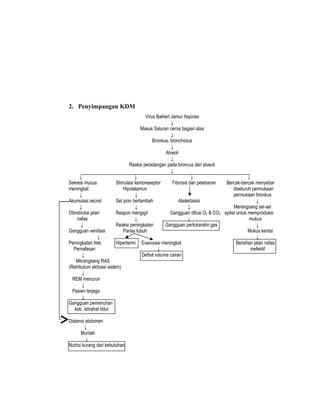2. Penyimpangan KDM
Virus Bakteri Jamur Aspirasi
↓
Masuk Saluran cerna bagian atas
↓
Bronkus, bronchiolus
↓
Alveoli
↓
Reaksi peradangan pada broncus dan alveoli
↓
↓
↓
↓
Stimulasi kemoreseptor
Fibrosis dan pelebaran
Bercak-bercak menyebar
Hipotalamus
diseluruh permukaan
↓
permukaan bronkus
Set poin bertambah
Atelektasisi
↓
↓
↓
Merangsang sel-sel
Respon mengigil
Gangguan difusi O2 & CO2 epitel untuk memproduksi
↓
↓
mukus
Reaksi peningkatan
Gangguan pertukarabn gas
↓
Panas tubuh
Mukus kental
↓
Hipertermi Evavorasi meningkat
Bersihan jalan nafas
↓
inefektif
Defisit volume cairan

↓
Sekresi mucus
meningkat
↓
Akumulasi secret
↓
Obnstruksi jalan
nafas
↓
Gangguan ventilasi
↓
Peningkatan frek.
Pernafasan
↓
Merangsang RAS
(Retrikulum aktivasi sistem)
↓
REM menurun
↓
Pasien terjaga
↓
Gangguan pemenuhan
keb. istirahat tidur

Distensi abdomen
↓
Muntah
↓
Nutrisi kurang dari kebutuhan

 