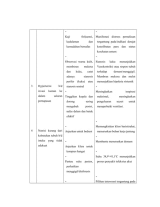 -

-

Kaji

frekuensi, Manifestasi distress pernafasan

kedalaman

dan

tergantung pada/indikasi derajat

kemudahan bernafas

keterlibatan

paru

dan

status

kesehatan umum
-

-

Observasi warna kulit,

Sianosis

memberan
dan

kuku,

adanya
perifer
3

Hypertermi
invasi

b/d

kuman

dalam

mukosa

terhadap

sianosis

demam/menggigil.

Membran mukosa dan mulut

atau

menunjukkan hipoksia sistemik
-

sianosis sentral

ke -

Meningkatkan

saluran Tinggikan kepala dan

pernapasan

menunjukkan

Vasokontriksi atau respon tubuh

catat

(kuku)

kuku

maksimal,

inspirasi
meningkatkan

dorong

sering

pengeluaran

secret

mengubah

posisi,

untuk

memperbaiki ventilasi.

nafas dalam dan batuk
efektif
4

Memungkinkan klien beristirahat,

Nutrisi kurang dari Anjurkan untuk bedrest
kebutuhan tubuh b/d

menurunkan beban kerja jantung
-

intake

Membantu menurunkan demam

adekuat

yang

tidak Anjurkan klien untuk

-

kompres hangat
-

Suhu 38,9o-41,1oC menunjukkan

Pantau

suhu

pasien,

proses penyakit infeksius akut

perhatikan
menggigil/diaforesis
-

Pilihan intervensi tergantung pada

 