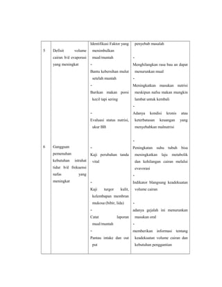 Identifikasi Faktor yang
5

Defisit

volume

menimbulkan

cairan b/d evaporasi

mual/muntah

penyebab masalah
-

-

yang meningkat

Menghilangkan rasa bau an dapat

Bantu kebersihan mulut

menurunkan mual
-

setelah muntah
-

Meningkatkan masukan nutrisi

Barikan makan porsi

meskipun nafsu makan mungkin

kecil tapi sering

lambat untuk kembali
-

-

Adanya

Evaluasi status nutrisi,

kondisi

keterbatasan

ukur BB

kronis

keuangan

atau
yang

menyebabkan malnutrisi
-

6

Gangguan

-

pemenuhan

Kaji perubahan tanda

kebutuhan

istrahat

Peningkatan

meningkatkan

vital

meningkat

laju

tubuh

bisa

metabolik

dan kehilangan cairan melalui

tidur b/d frekuensi
nafas

suhu

evavorasi

yang

-

Indikator blangsung keadekuatan

Kaji

turgor

kulit,

volume cairan

kelembapan membran
mukosa (bibir, lida)
-

adanya gejalah ini menurunkan

Catat

laporan

mual/muntah
-

masukan oral
memberikan

Pantau intake dan out
put

informasi

tentang

keadekuatan volume cairan dan
kebutuhan penggantian

 