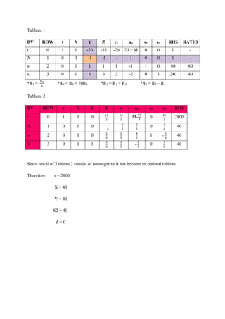 Tableau 1
BV ROW t X Y Z e1 a1 s2 s3 RHS RATIO
t 0 1 0 -70 -55 -20 20 + M 0 0 0 -
X 1 0 1 -1 -1 -1 1 0 0 0 -
s2 2 0 0 1 1 1 -1 1 0 80 80
s3 3 0 0 6 6 2 -2 0 1 240 40
*R3 = *R0 = R0 + 70R3 *R1 = R1 + R3 *R2 = R2 – R3
Tableau 2
BV ROW t X Y Z e1 a1 s2 s3 RHS
t 0 1 0 0 M- 0 2800
X 1 0 1 0 0 40
s2 2 0 0 0 1 40
Y 3 0 0 1 0 40
Since row 0 of Tableau 2 consist of nonnegative it has become an optimal tableau.
Therefore: t = 2800
X = 40
Y = 40
S2 = 40
Z = 0
 