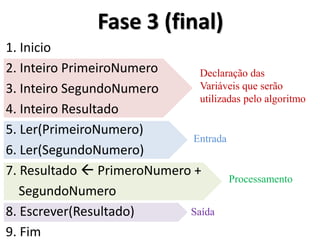 Fase 3 (final) 
Declaração das 
Variáveis que serão utilizadas pelo algoritmo 
Entrada 
Processamento 
Saída 
1. Inicio 
2. Inteiro PrimeiroNumero 
3. Inteiro SegundoNumero 
4. Inteiro Resultado 
5. Ler(PrimeiroNumero) 
6. Ler(SegundoNumero) 
7. Resultado  PrimeroNumero + 
SegundoNumero 
8. Escrever(Resultado) 
9. Fim  