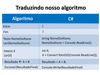 Traduzindo nosso algoritmo 
Algoritmo 
C# 
Início 
{ 
Fim 
} 
Texto NomeDoAluno 
string NomeDoAluno; 
Ler(NomeDoAluno) 
NomeDoAluno = Console.ReadLine(); 
Inteiro X 
int X; 
Ler(X) 
X = Convert.ToInt32(Console.ReadLine()); 
Resultado  A + B 
Resultado = A + B; 
Escrever(ResultadoFinal) 
Console.Write(ResultadoFinal)  