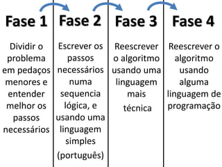 Fase 1 
Dividir o problema em pedaços menores e entender melhor os passos necessários 
Fase 2 
Escrever os passos necessários numa sequencia lógica, e usando uma linguagem simples 
(português) 
Fase 3 
Reescrever o algoritmo usando uma linguagem mais 
técnica 
Fase 4 
Reescrever o algoritmo usando alguma linguagem de programação  