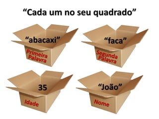 “Cada um no seu quadrado” 
“abacaxi” 
“faca” 
35 
“João”  