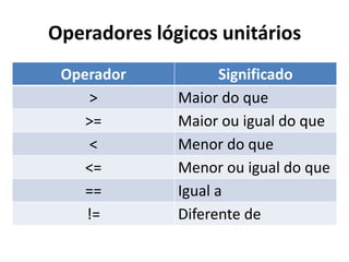 Operadores relacionais 
Operador 
Significado 
> 
Maior do que 
>= 
Maior ou igual do que 
< 
Menor do que 
<= 
Menor ou igual do que 
== 
Igual a 
!= 
Diferente de  
