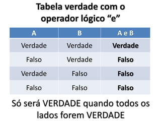 Tabela verdade com o operador lógico “e” 
A 
B 
A e B 
Verdade 
Verdade 
Verdade 
Falso 
Verdade 
Falso 
Verdade 
Falso 
Falso 
Falso 
Falso 
Falso 
Só será VERDADE quando todos os lados forem VERDADE  