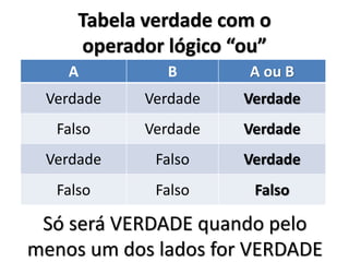 Tabela verdade com o operador lógico “ou” 
A 
B 
A ou B 
Verdade 
Verdade 
Verdade 
Falso 
Verdade 
Verdade 
Verdade 
Falso 
Verdade 
Falso 
Falso 
Falso 
Só será VERDADE quando pelo menos um dos lados for VERDADE  
