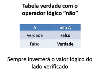 Tabela verdade com o operador lógico “não” 
A 
não A 
Verdade 
Falso 
Falso 
Verdade 
Sempre inverterá o valor lógico do lado verificado  