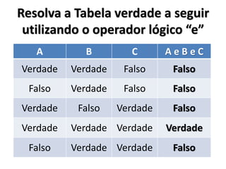 Resolva a Tabela verdade a seguir utilizando o operador lógico “e” 
A 
B 
C 
A e B e C 
Verdade 
Verdade 
Falso 
Falso 
Falso 
Verdade 
Falso 
Falso 
Verdade 
Falso 
Verdade 
Falso 
Verdade 
Verdade 
Verdade 
Verdade 
Falso 
Verdade 
Verdade 
Falso  