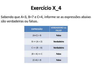 Exercício X_4 
Sabendo que A=3, B=7 e C=4, informe se as expressões abaixo são verdadeiras ou falsas. 
EXPRESSÃO 
VERDADEIRO ou FALSO 
(A+C) > B 
Falso 
B >= (A + 2) 
Verdadeiro 
C == (B – A) 
Verdadeiro 
(B + A) <= C 
Falso 
(C+A) > B 
Falso  