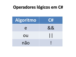 Operadores lógicos em C# 
Algoritmo 
C# 
e 
&& 
ou 
|| 
não 
!  