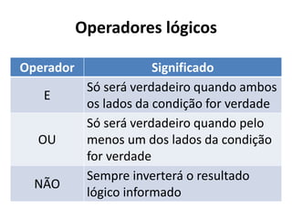Operadores lógicos 
Operador 
Significado 
E 
Só será verdadeiro quando ambos os lados da condição for verdade 
OU 
Só será verdadeiro quando pelo menos um dos lados da condição for verdade 
NÃO 
Sempre inverterá o resultado lógico informado  