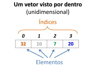 Um vetor visto por dentro (unidimensional) 
0 
1 
2 
3 
32 
10 
7 
20 
Elementos 
Índices  