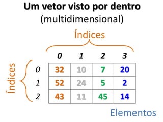 Um vetor visto por dentro (multidimensional) 
0 
1 
2 
3 
0 
32 
10 
7 
20 
1 
52 
24 
5 
2 
2 
43 
11 
45 
14 
Elementos 
Índices 
Índices  