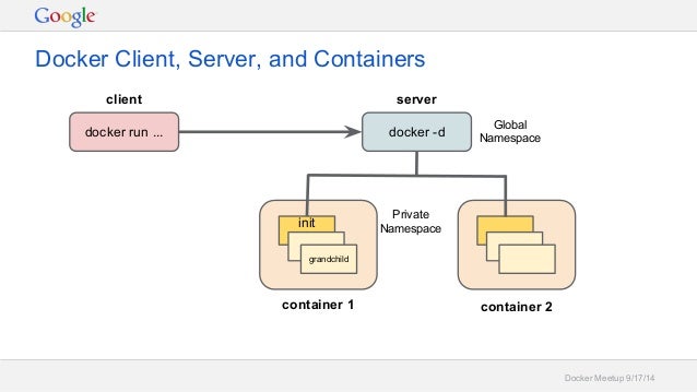 Docker Meetup 9/17/14  Docker Client, Server, and Containers  client server  docker run ... docker -d  init  grandchild  G...
