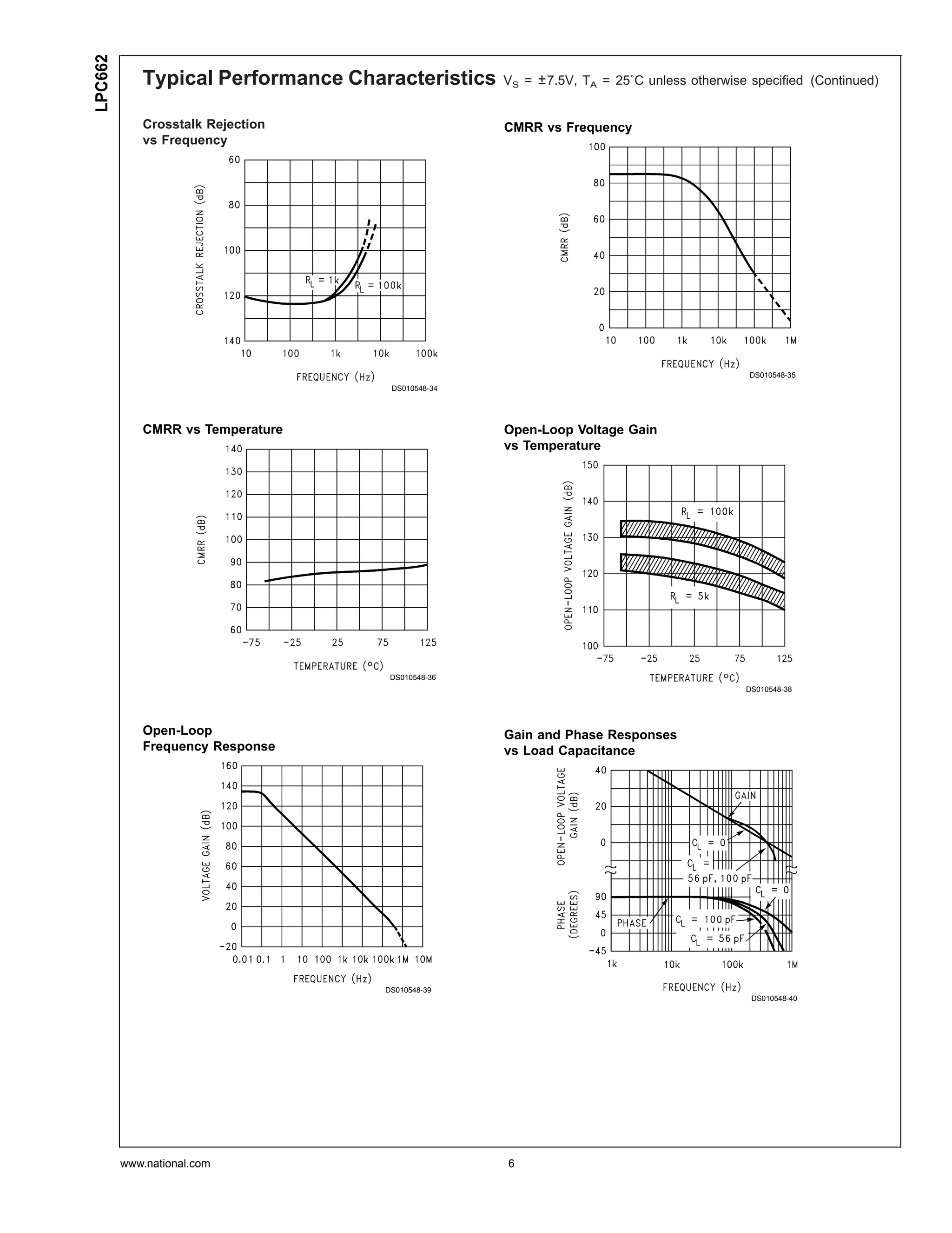 LPC662
            Typical Performance Characteristics    VS = ± 7.5V, TA = 25˚C unless otherwise specified (Continued)


            Crosstalk Rejection                    CMRR vs Frequency
            vs Frequency




                                                                                           DS010548-35
                                     DS010548-34




            CMRR vs Temperature                    Open-Loop Voltage Gain
                                                   vs Temperature




                                     DS010548-36
                                                                                          DS010548-38




            Open-Loop                              Gain and Phase Responses
            Frequency Response                     vs Load Capacitance




                                    DS010548-39
                                                                                           DS010548-40




         www.national.com                          6
 