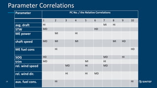 Parameter Correlations
14
Parameter PC No. / the Relative Correlations
1 2 3 4 5 6 7 8 9 10
avg. draft HI MI HI
STW MD HD
ME power MI HI
shaft speed MD MI MI MI HD
ME fuel cons HI HD
SOG HD MD HI
trim MD MI HI
rel. wind speed MD HI MD
rel. wind dir. HI HI MD
aux. fuel cons. HI HI
 