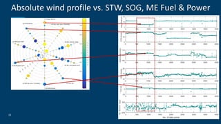 Absolute wind profile vs. STW, SOG, ME Fuel & Power
15
 