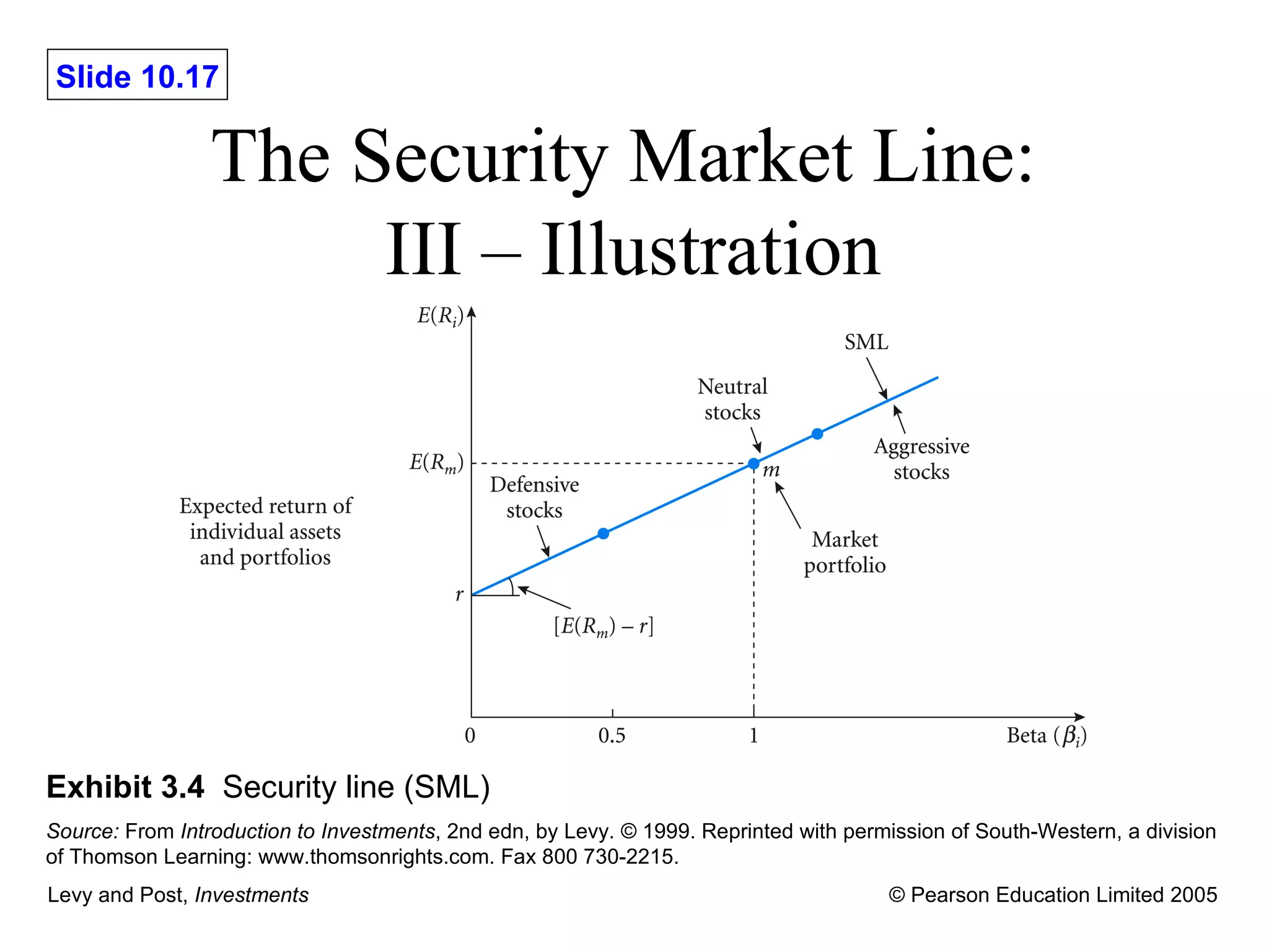 The Security Market Line:  III – Illustration Exhibit 3.4   Security line (SML) Source:  From  Introduction to Investments , 2nd edn, by Levy.  © 1999. Reprinted with permission of South-Western, a division of Thomson Learning: www.thomsonrights.com. Fax 800 730-2215.   