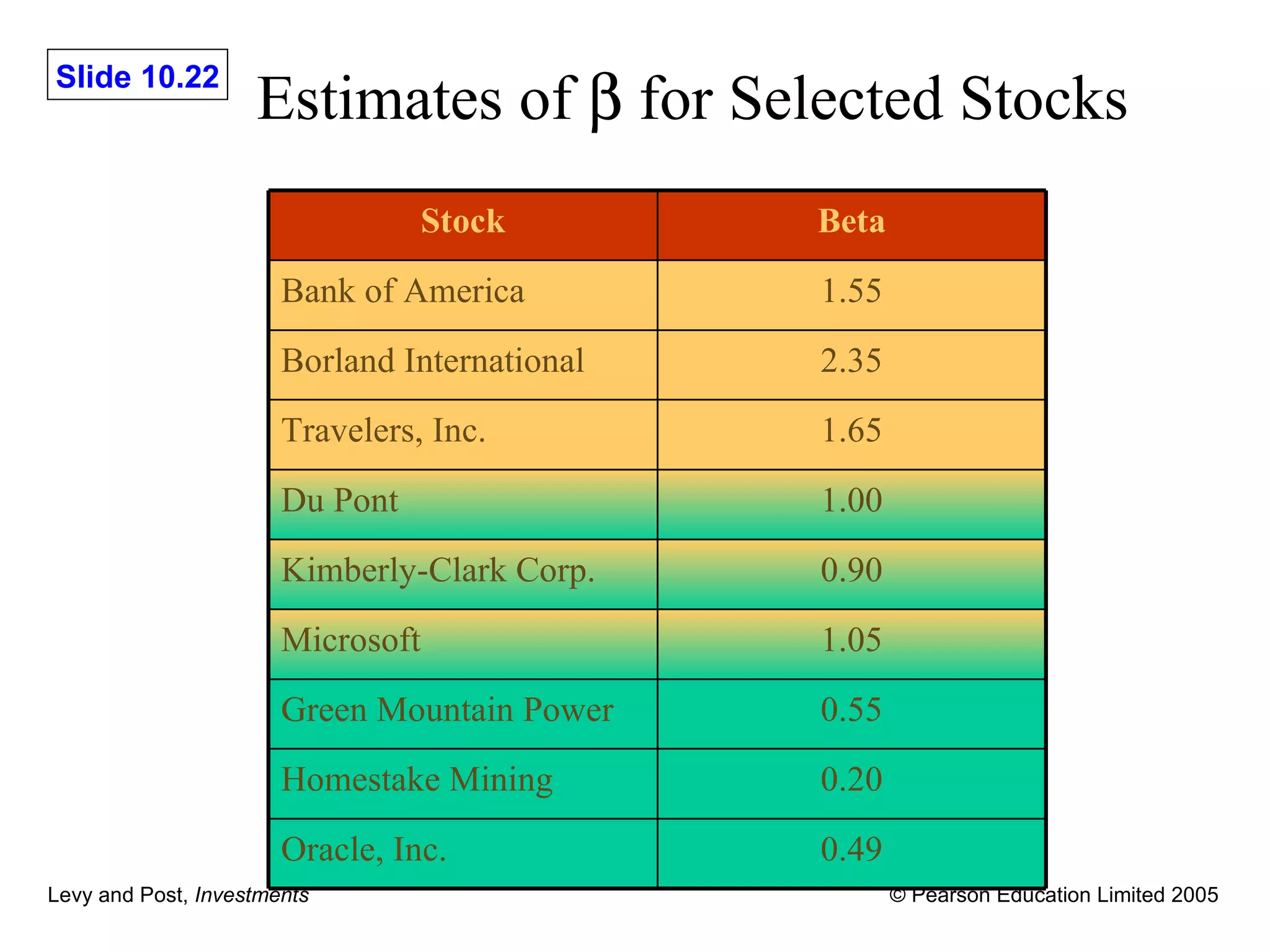 Estimates of    for Selected Stocks Stock Beta Bank of America 1.55 Borland International 2.35 Travelers, Inc. 1.65 Du Pont 1.00 Kimberly-Clark Corp. 0.90 Microsoft 1.05 Green Mountain Power 0.55 Homestake Mining 0.20 Oracle, Inc. 0.49 