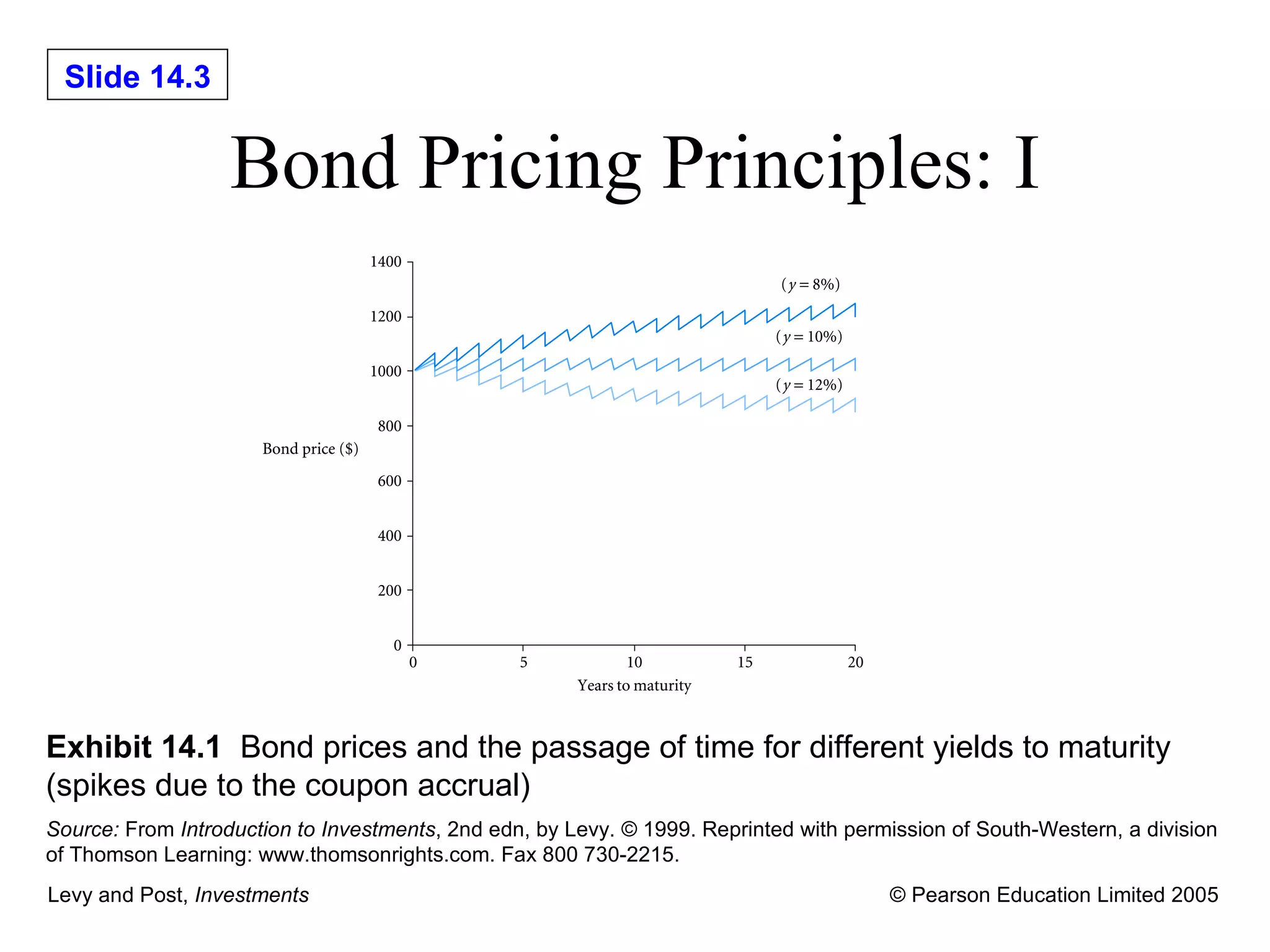 Bond Pricing Principles: I Exhibit 14.1   Bond prices and the passage of time for different yields to maturity (spikes due to the coupon accrual) Source:  From  Introduction to Investments , 2nd edn, by Levy.  © 1999. Reprinted with permission of South-Western, a division of Thomson Learning: www.thomsonrights.com. Fax 800 730-2215.   