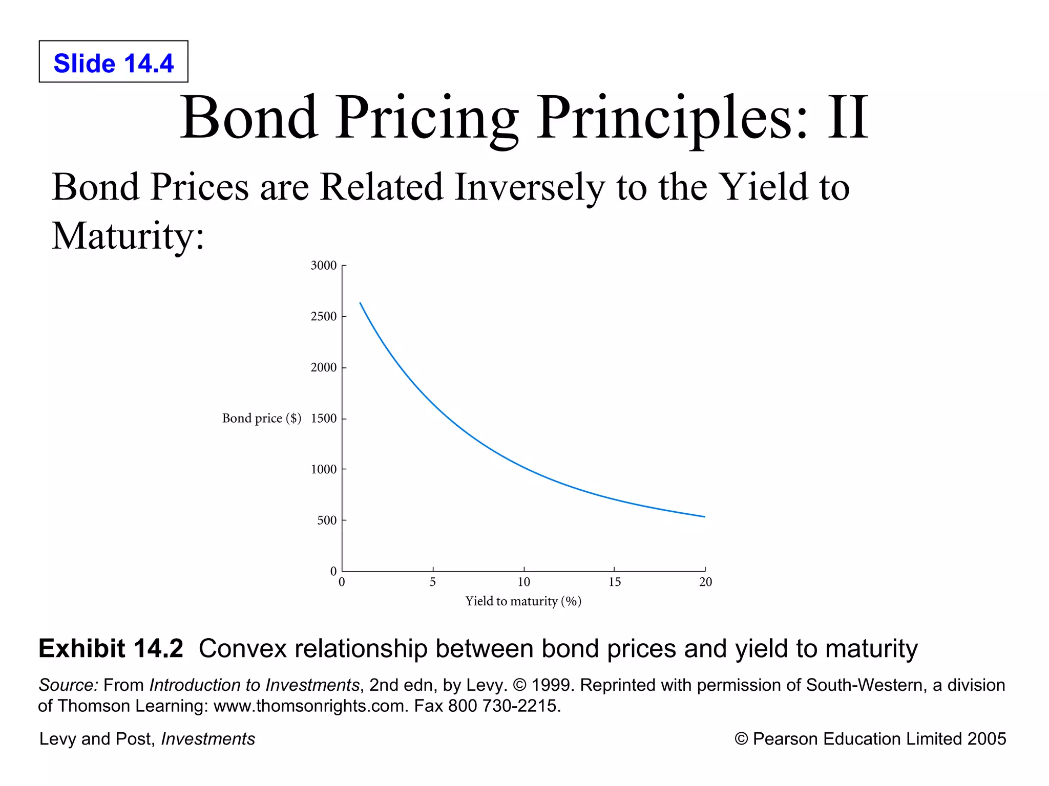 Bond Pricing Principles: II Bond Prices are Related Inversely to the Yield to Maturity: Exhibit 14.2   Convex relationship between bond prices and yield to maturity Source:  From  Introduction to Investments , 2nd edn, by Levy.  © 1999. Reprinted with permission of South-Western, a division of Thomson Learning: www.thomsonrights.com. Fax 800 730-2215.   