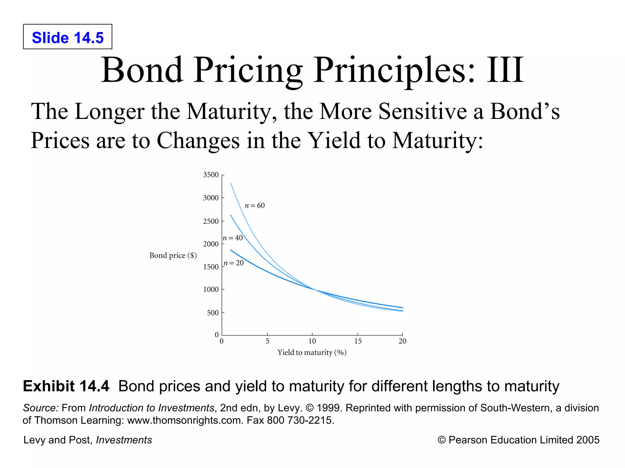 Bond Pricing Principles: III The Longer the Maturity, the More Sensitive a Bond’s Prices are to Changes in the Yield to Maturity: Exhibit 14.4   Bond prices and yield to maturity for different lengths to maturity Source:  From  Introduction to Investments , 2nd edn, by Levy.  © 1999. Reprinted with permission of South-Western, a division of Thomson Learning: www.thomsonrights.com. Fax 800 730-2215.   