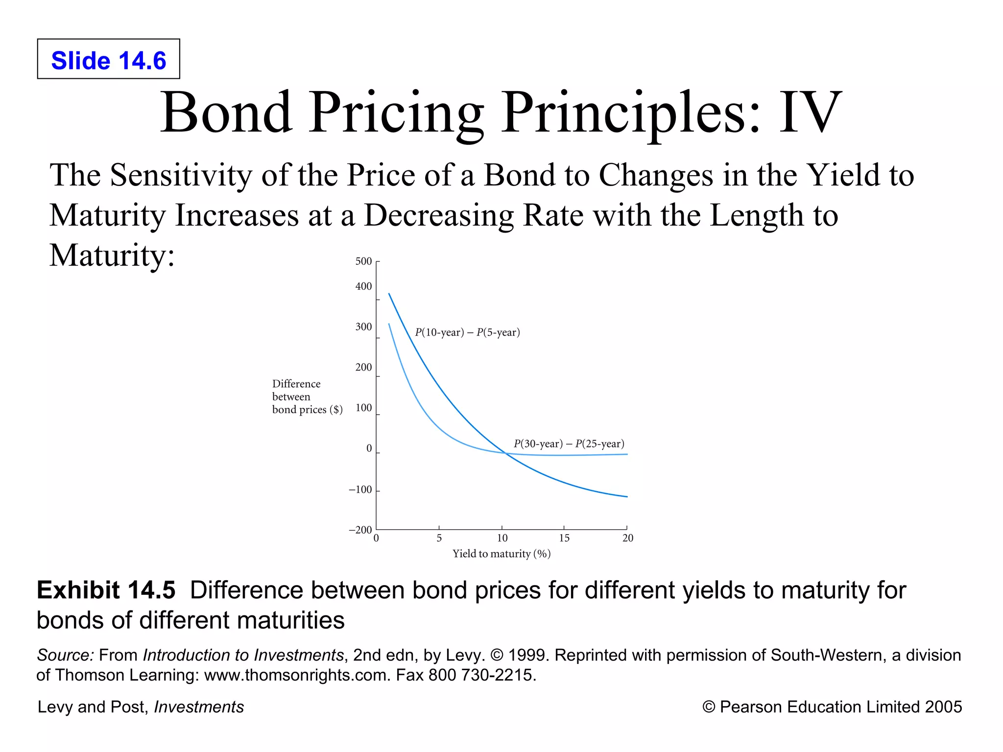 Bond Pricing Principles: IV The Sensitivity of the Price of a Bond to Changes in the Yield to Maturity Increases at a Decreasing Rate with the Length to Maturity: Exhibit 14.5   Difference between bond prices for different yields to maturity for bonds of different maturities Source:  From  Introduction to Investments , 2nd edn, by Levy.  © 1999. Reprinted with permission of South-Western, a division of Thomson Learning: www.thomsonrights.com. Fax 800 730-2215.   
