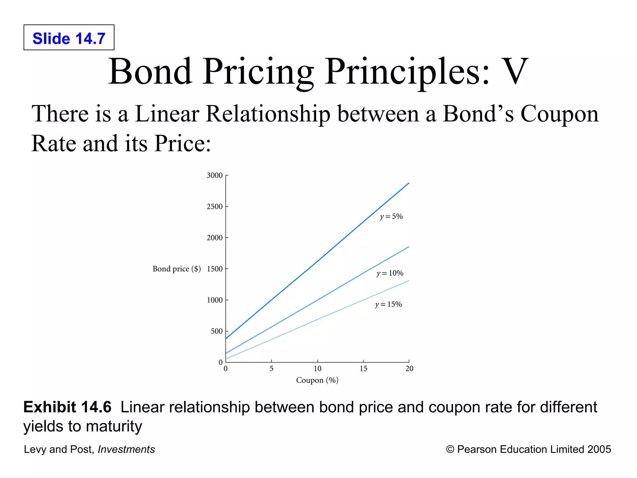 Bond Pricing Principles: V There is a Linear Relationship between a Bond’s Coupon Rate and its Price: Exhibit 14.6   Linear relationship between bond price and coupon rate for different yields to maturity 