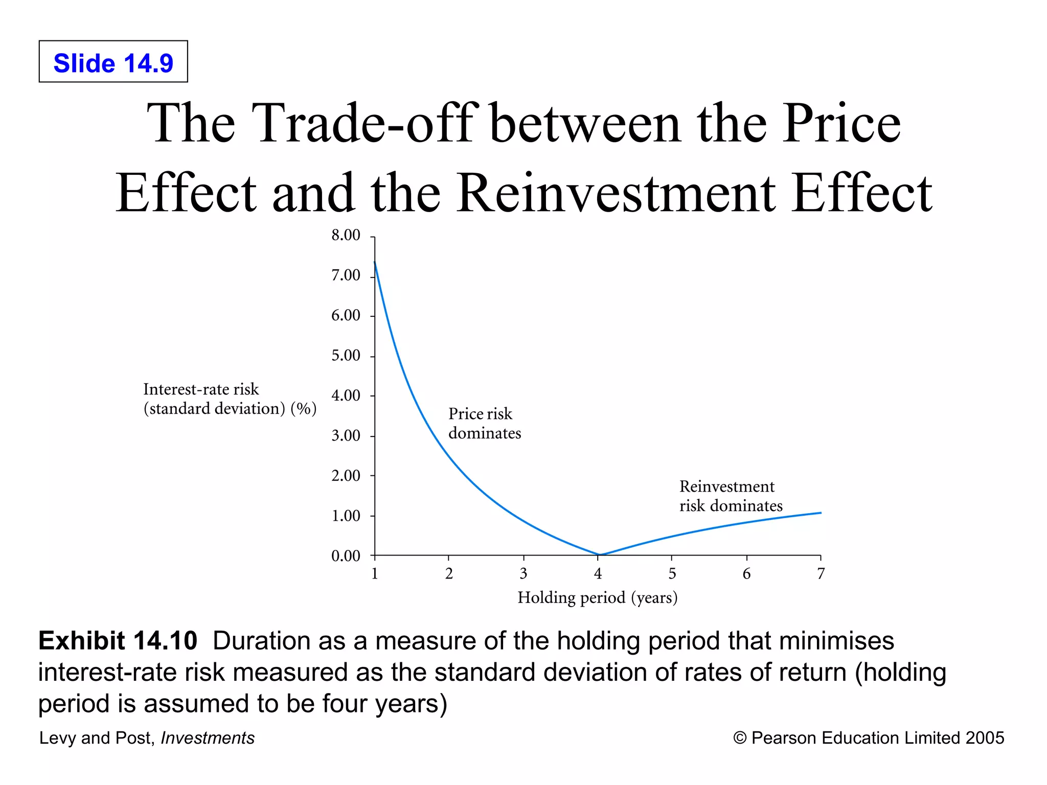 The Trade-off between the Price Effect and the Reinvestment Effect Exhibit 14.10   Duration as a measure of the holding period that minimises  interest-rate risk measured as the standard deviation of rates of return (holding period is assumed to be four years) 