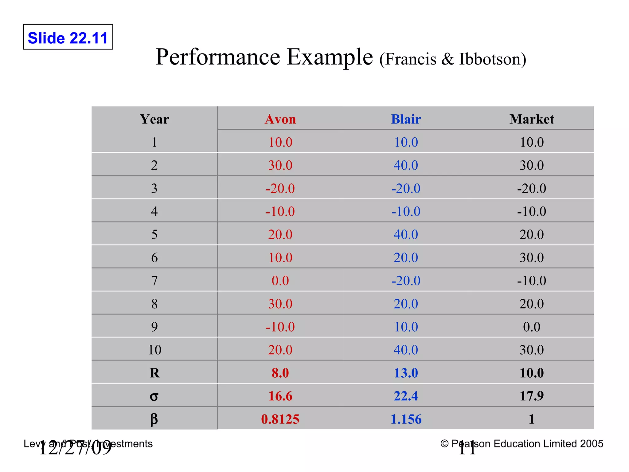 Performance Example  (Francis & Ibbotson)   12/27/09 Year Avon Blair Market 1 10.0 10.0 10.0 2 30.0 40.0 30.0 3 -20.0 -20.0 -20.0 4 -10.0 -10.0 -10.0 5 20.0 40.0 20.0 6 10.0 20.0 30.0 7 0.0 -20.0 -10.0 8 30.0 20.0 20.0 9 -10.0 10.0 0.0 10 20.0 40.0 30.0 R 8.0 13.0 10.0  16.6 22.4 17.9  0.8125 1.156 1 