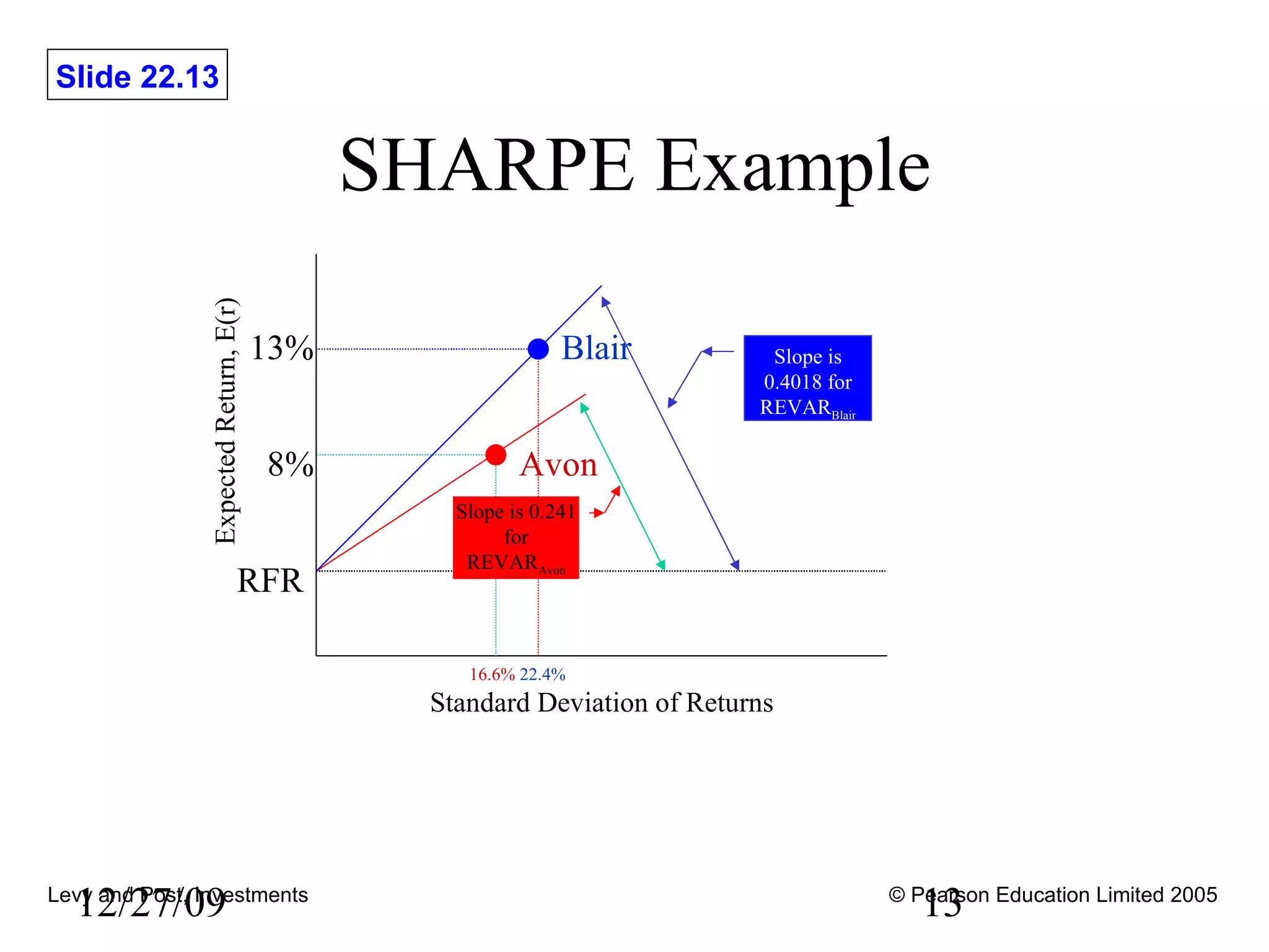 SHARPE Example 12/27/09 Avon RFR 13% 8% 22.4% 16.6% Standard Deviation of Returns Expected Return, E(r) Blair Slope is 0.4018 for REVAR Blair Slope is 0.241 for REVAR Avon 