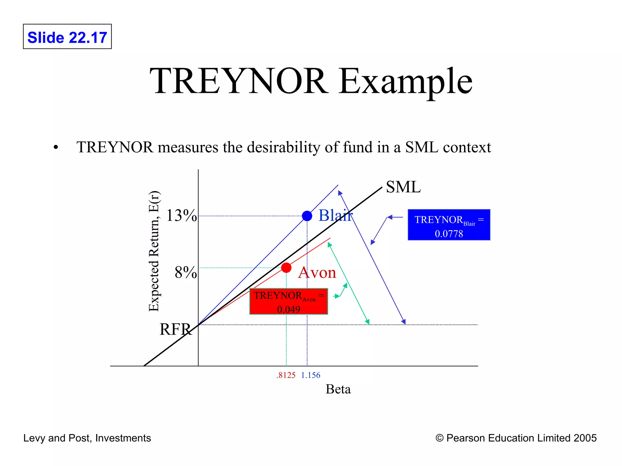 TREYNOR Example TREYNOR measures the desirability of fund in a SML context Avon RFR 13% 8% 1.156 .8125 Beta Expected Return, E(r) Blair TREYNOR Blair  = 0.0778 TREYNOR Avon  = 0.049 SML 