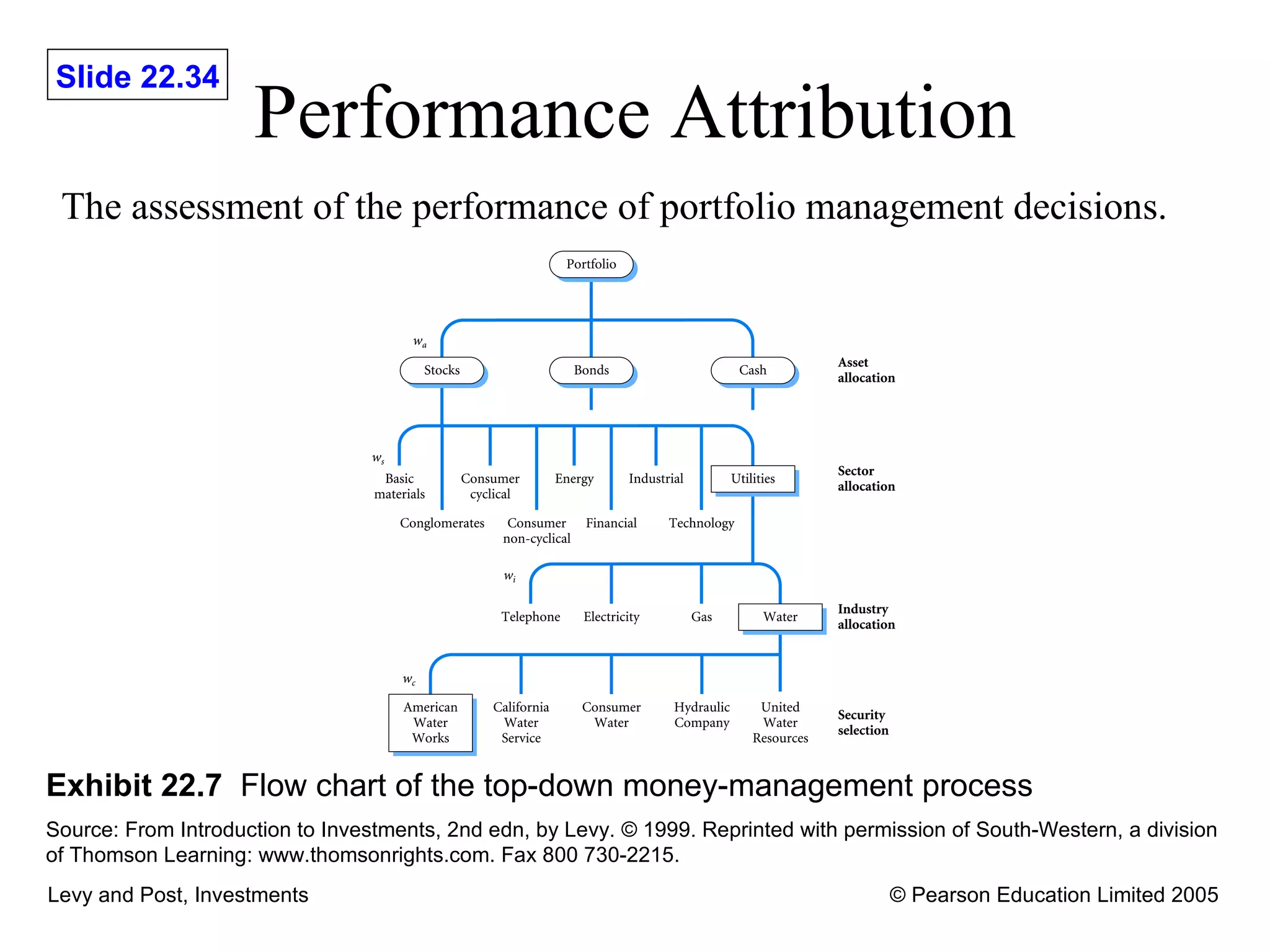 Performance Attribution The assessment of the performance of portfolio management decisions. Exhibit 22.7   Flow chart of the top-down money-management process Source: From Introduction to Investments, 2nd edn, by Levy.  © 1999. Reprinted with permission of South-Western, a division of Thomson Learning: www.thomsonrights.com. Fax 800 730-2215.   