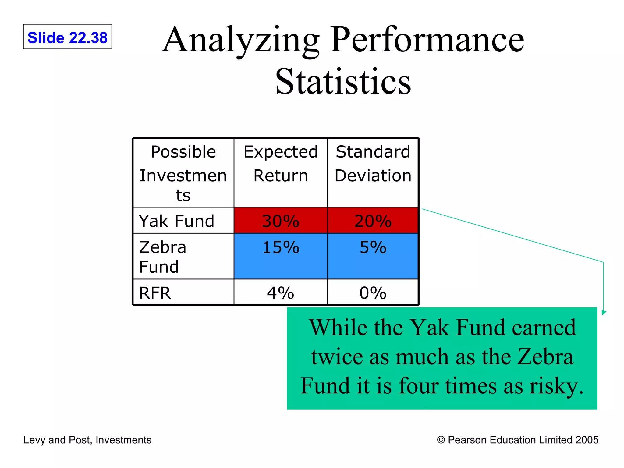 Analyzing Performance Statistics While the Yak Fund earned twice as much as the Zebra Fund it is four times as risky. Possible Investments Expected Return Standard Deviation Yak Fund 30% 20% Zebra Fund 15% 5% RFR 4% 0% 