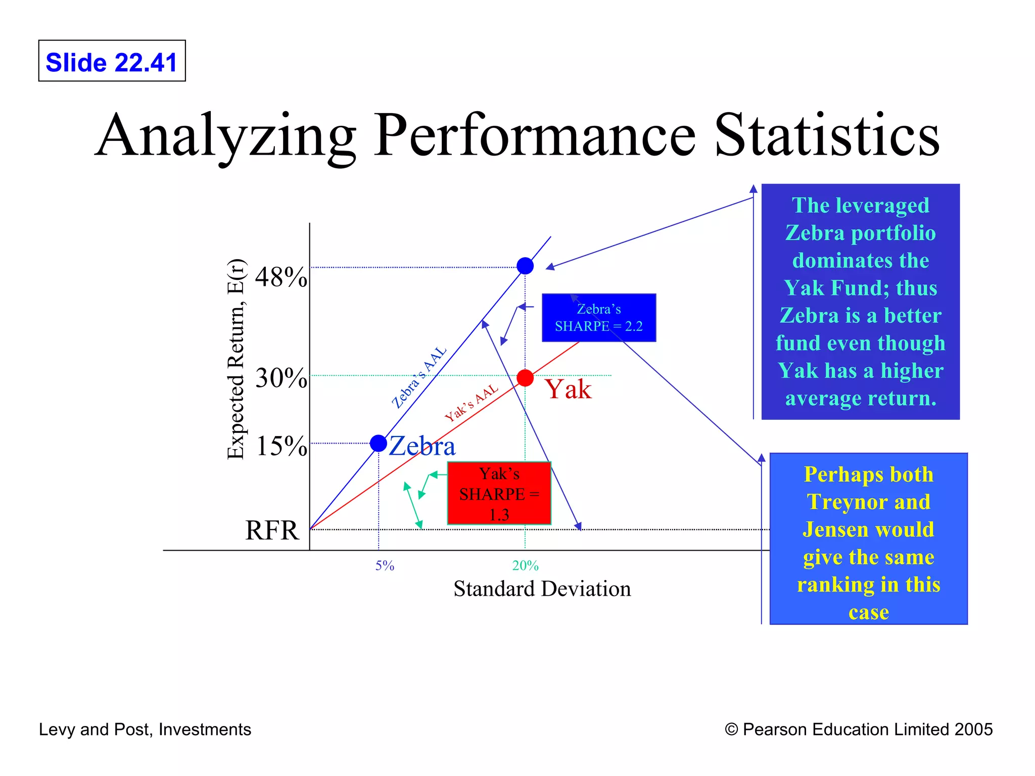 Analyzing Performance Statistics The leveraged Zebra portfolio dominates the Yak Fund; thus Zebra is a better fund even though Yak has a higher average return. Perhaps both Treynor and Jensen would give the same ranking in this case Yak RFR 48% 30% 20% 5% Standard Deviation Expected Return, E(r) Zebra Zebra’s SHARPE = 2.2 Yak’s SHARPE = 1.3 15% Yak’s AAL Zebra’s AAL 
