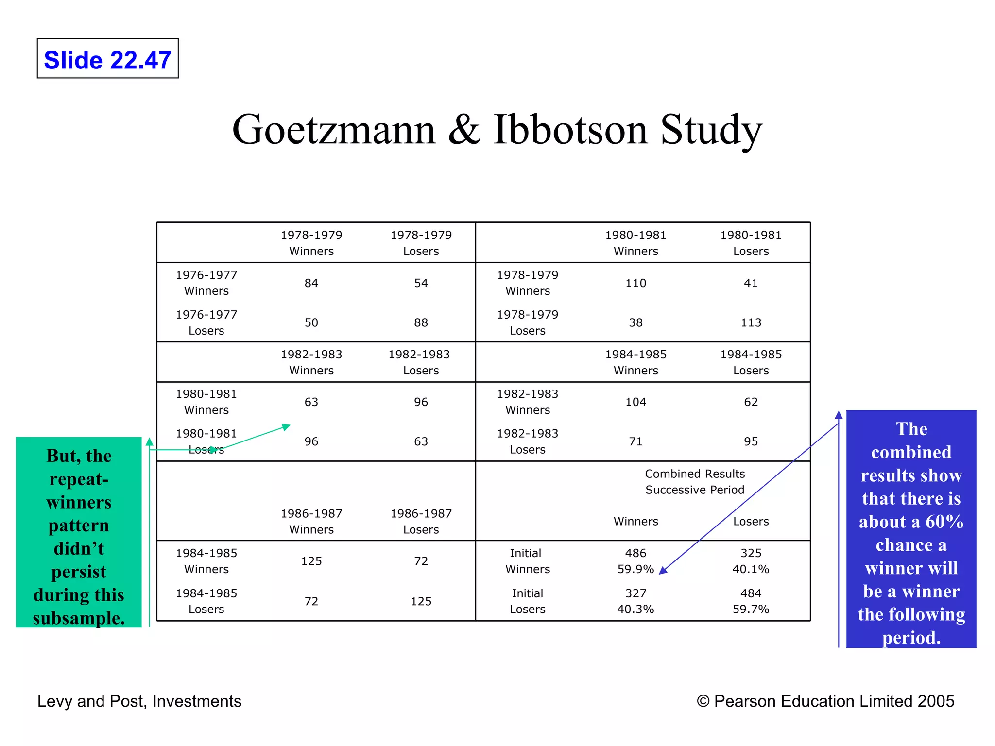 Goetzmann & Ibbotson Study The combined results show that there is about a 60% chance a winner will be a winner the following period. But, the repeat-winners pattern didn’t persist during this subsample. 1978-1979 Winners 1978-1979 Losers 1980-1981 Winners 1980-1981 Losers 1976-1977 Winners 84 54 1978-1979 Winners 110 41 1976-1977 Losers 50 88 1978-1979 Losers 38 113 1982-1983 Winners 1982-1983  Losers 1984-1985 Winners 1984-1985 Losers 1980-1981 Winners 63 96 1982-1983 Winners 104 62 1980-1981 Losers 96 63 1982-1983 Losers 71 95 Combined Results Successive Period 1986-1987 Winners 1986-1987 Losers Winners Losers 1984-1985 Winners 125 72 Initial  Winners 486 59.9% 325 40.1% 1984-1985 Losers 72 125 Initial Losers 327 40.3% 484 59.7% 