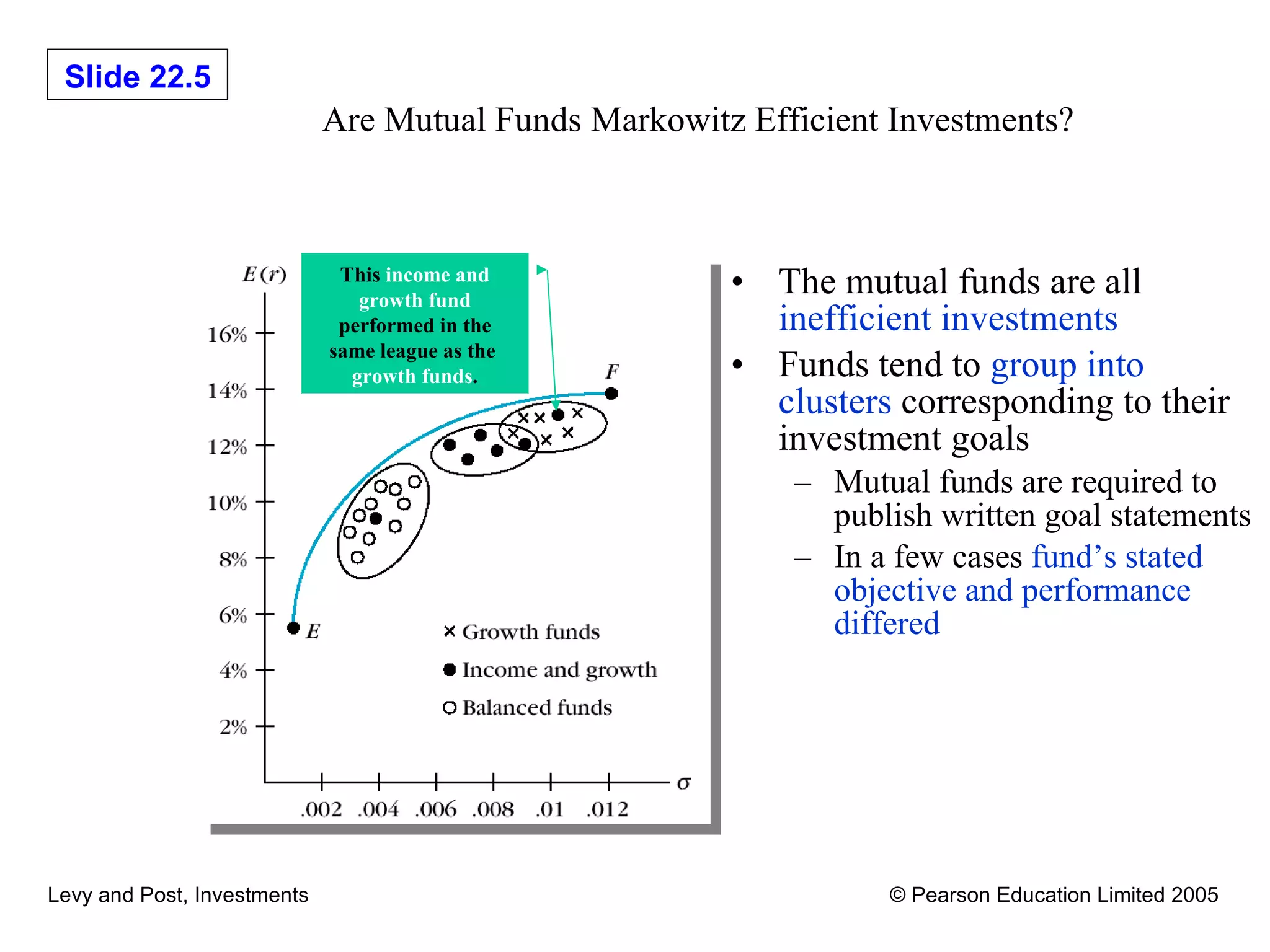 Are Mutual Funds Markowitz Efficient Investments? The mutual funds are all  inefficient investments Funds tend to  group into clusters  corresponding to their investment goals Mutual funds are required to publish written goal statements In a few cases  fund’s stated objective and performance differed   This  income and growth fund  performed in the same league as the  growth funds . 