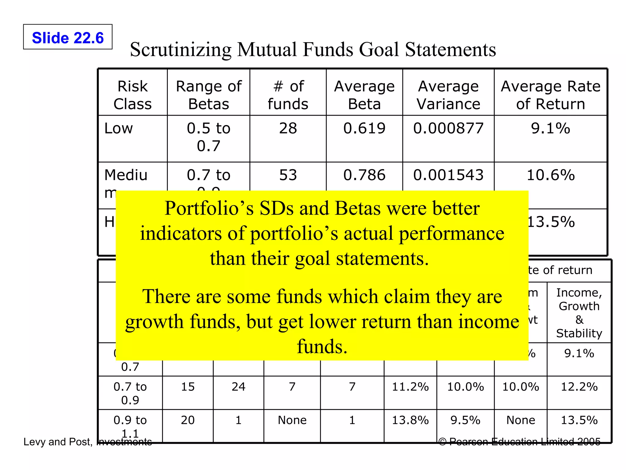 Scrutinizing Mutual Funds Goal Statements Portfolio’s SDs and Betas were better indicators of portfolio’s actual performance than their goal statements.  There are some funds which claim they are growth funds, but get lower return than income funds. # of funds claiming each goal Category’s average rate of return Beta Growth Growth & income Income & Growth Income, Growth & Stability Growth Growth & income Income & Growth Income, Growth & Stability 0.5 to 0.7 3 5 4 16 6.9% 10.1% 9.7% 9.1% 0.7 to 0.9 15 24 7 7 11.2% 10.0% 10.0% 12.2% 0.9 to 1.1 20 1 None 1 13.8% 9.5% None 13.5% Risk Class Range of Betas # of funds Average Beta Average Variance Average Rate of Return Low 0.5 to 0.7 28 0.619 0.000877 9.1% Medium 0.7 to 0.9 53 0.786 0.001543 10.6% High 0.9 to 1.1 22 0.992 0.002304 13.5% 