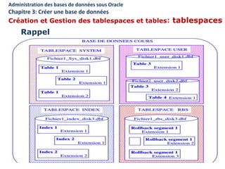 Administration des bases de données sous Oracle
Chapitre 3: Créer une base de données
Création et Gestion des tablespaces et tables: tablespaces
Rappel
 