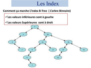 Les valeurs inférieures sont à gauche
Les valeurs Supérieures sont à droit
Comment ça marche L’index B-Tree ( L’arbre Binnaire)
 