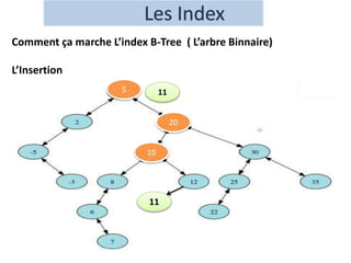 Comment ça marche L’index B-Tree ( L’arbre Binnaire)
L’Insertion
20
10
11
5 11
 