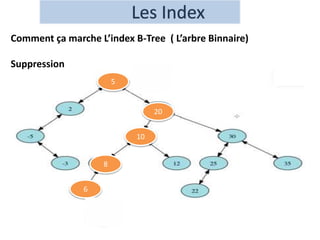 Comment ça marche L’index B-Tree ( L’arbre Binnaire)
Suppression
20
10
5 7
8
6
7
 