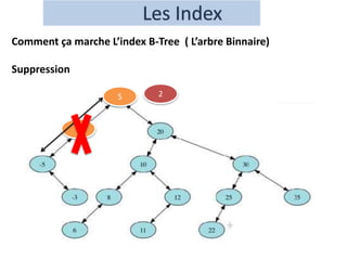 Comment ça marche L’index B-Tree ( L’arbre Binnaire)
Suppression
2
5
2
 