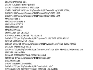 CREATE DATABASE DB1
USER SYS IDENTIFIED BY pz6r58
USER SYSTEM IDENTIFIED BY y1tz5p
LOGFILE GROUP 1 ('D:apphporadataDB1redo01.log') SIZE 100M,
GROUP 2 ('D:apphporadataDB1redo02.log') SIZE 10M,
GROUP 3 ('D:apphporadataDB1redo03.log') SIZE 10M
MAXLOGFILES 5
MAXLOGMEMBERS 5
MAXLOGHISTORY 1
MAXDATAFILES 100
MAXINSTANCES 1
CHARACTER SET US7ASCII
NATIONAL CHARACTER SET AL16UTF16
DATAFILE 'D:apphporadataDB1system01.dbf' SIZE 320M REUSE
EXTENT MANAGEMENT LOCAL
SYSAUX DATAFILE 'D:apphporadataDB1sysaux01.dbf' SIZE 320M REUSE
DEFAULT TABLESPACE tbs_1
DATAFILE 'D:apphporadataDB1users01.dbf' SIZE 50M REUSE AUTOEXTEND ON
MAXSIZE UNLIMITED
DEFAULT TEMPORARY TABLESPACE tempts1
TEMPFILE 'D:apphporadataDB1temp01.dbf'
SIZE 20M REUSE
UNDO TABLESPACE undotbs1
DATAFILE 'D:apphporadataDB1undotbs01.dbf'
SIZE 20M REUSE AUTOEXTEND ON MAXSIZE UNLIMITED;
 