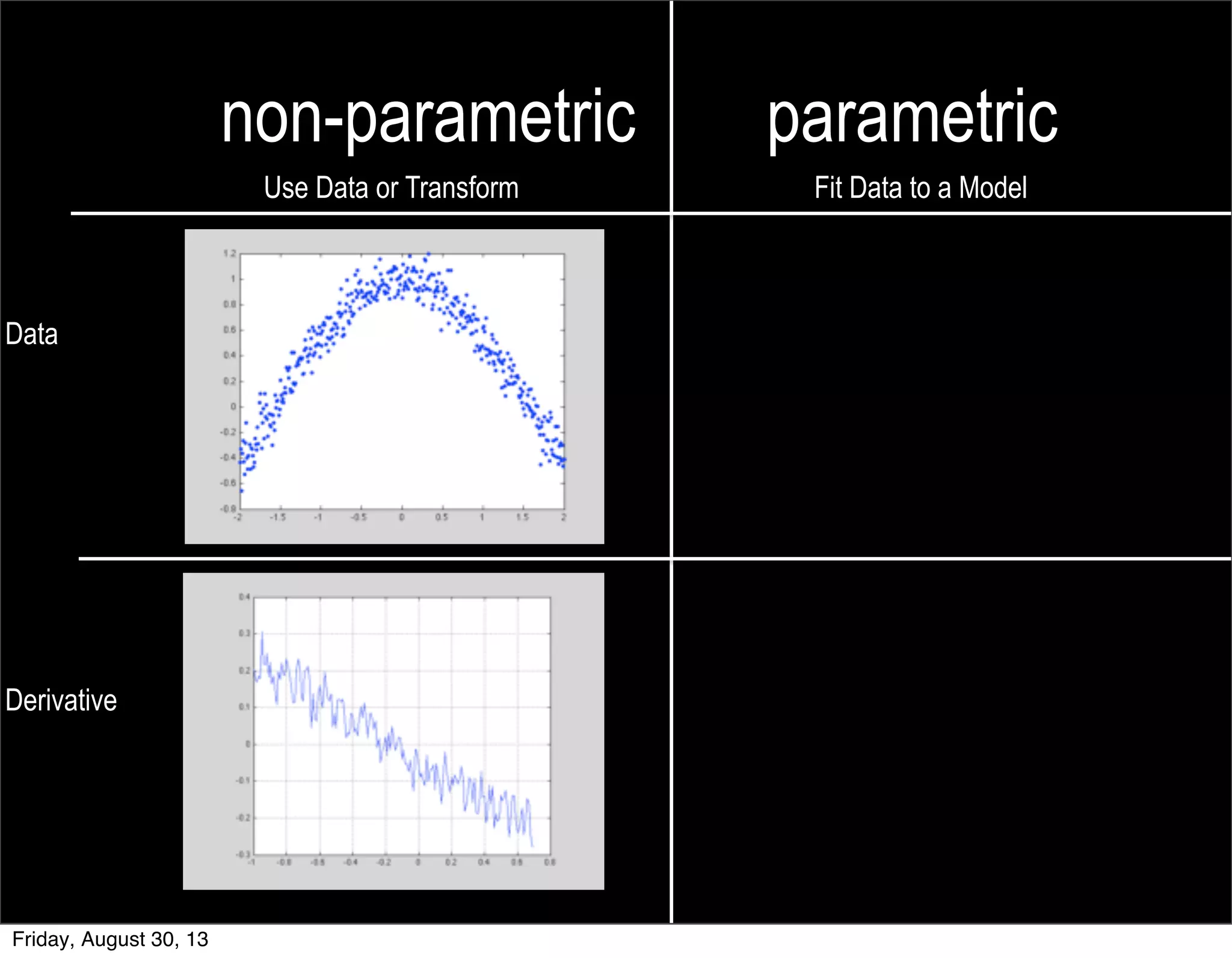 non-parametric parametric
Use Data or Transform Fit Data to a Model
Data
Derivative
derivative[n] = y[n]-y[n-1]
Friday, August 30, 13
 